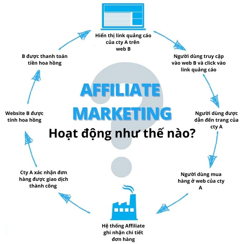 cach dang ky lam affiliate marketing