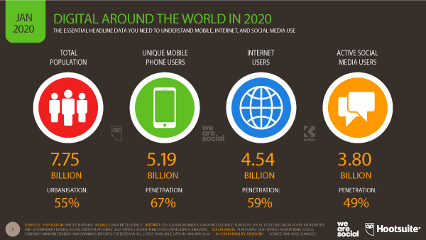 Tổng người dùng thiết bị di động trên thế giới theo thống kê vào 1/2020