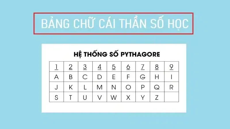 Bảng quy đổi các chữ cái trong bảng chữ cái Latinh sang các con số từ 1 đến 9 theo hệ thống Pythagoras